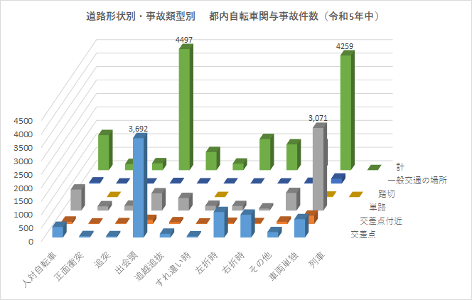 道路形状別・事故類型別_都内自転車関与事故件数_令和5年