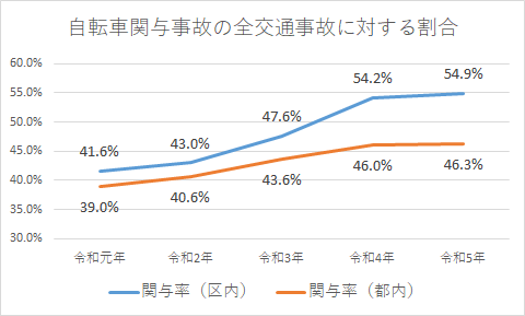 自転車関与事故の関与率