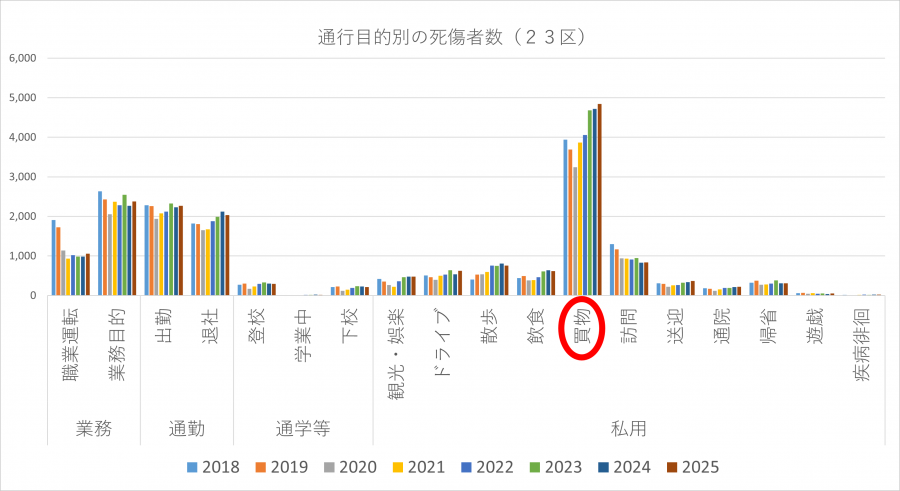 グラフ（通行目的別の死傷者数2025年（23区））