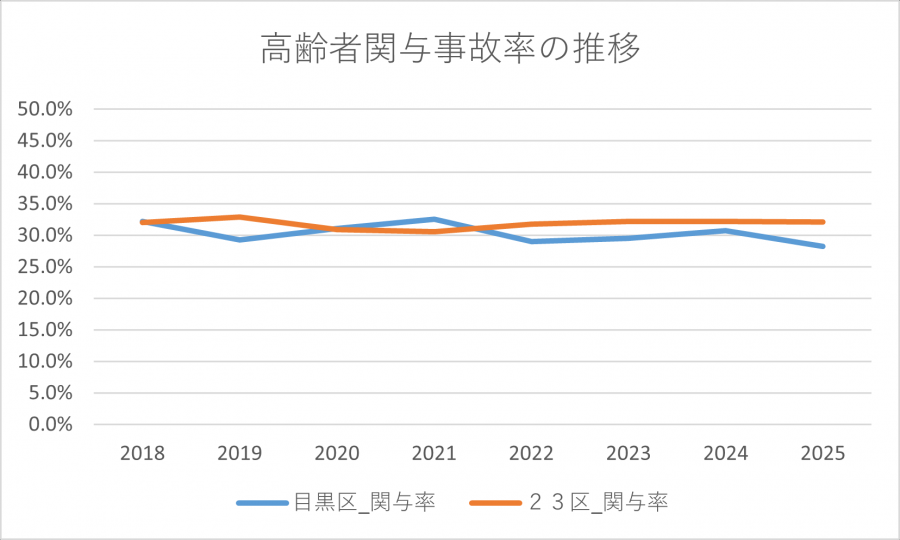 グラフ（高齢者関与事故率の推移2025年）