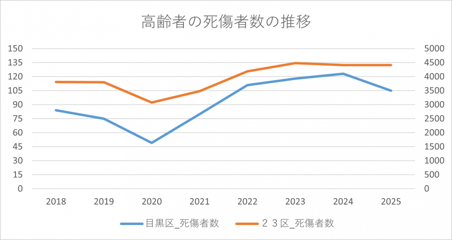 グラフ（高齢者の死傷者の推移2025年）
