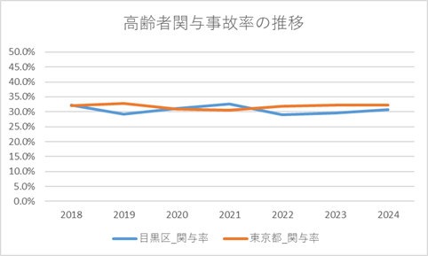 高齢者事故関与率