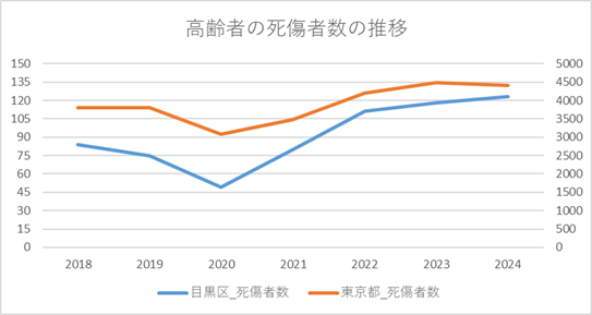 高齢者の死傷者数