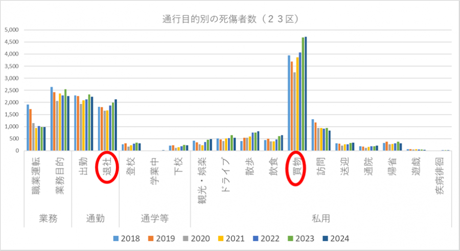 通行目的別死傷者数23区