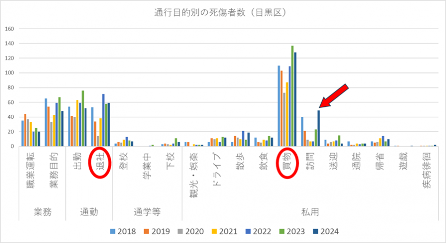 通行目的別の死傷者数_目黒区
