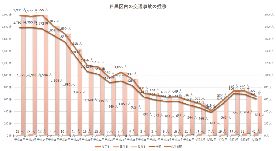 交通事故の推移2024年まで