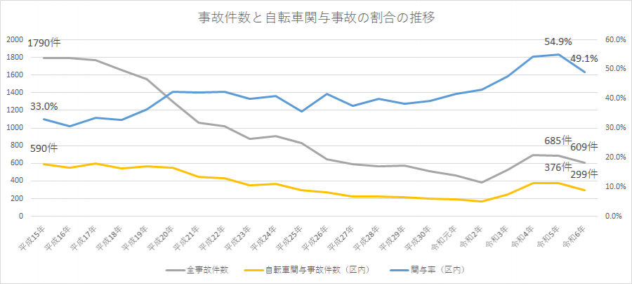 自転車関与事故の関与率