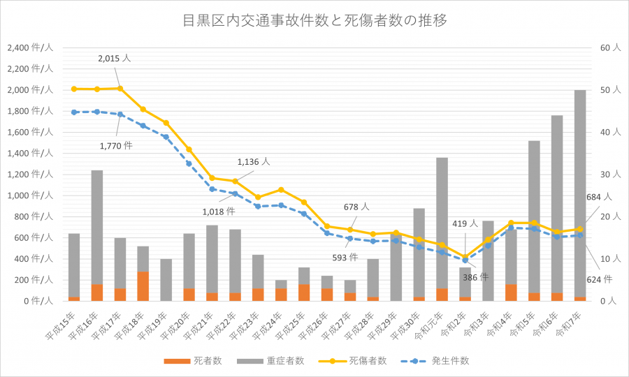 交通事故の推移2025年まで