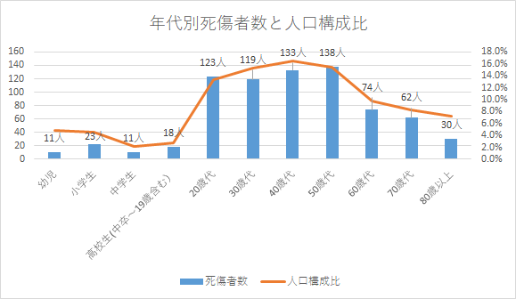年代別死傷者数と人口構成比年代別死傷者数2024