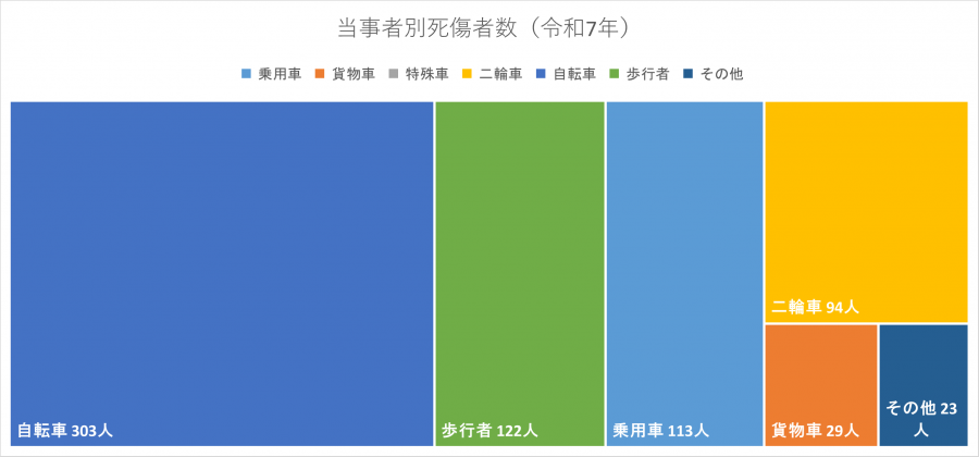 当事者別死傷者数2025