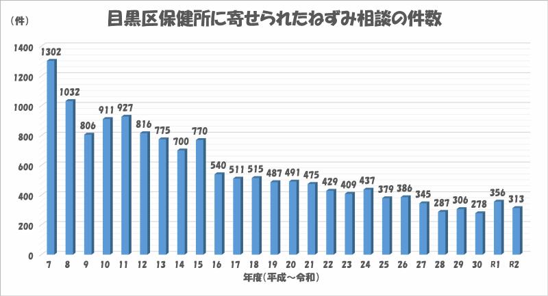 平成7年度に1,300件程度あった相談件数が、令和2年度には300件程度になったという相談件数の推移のグラフ画像