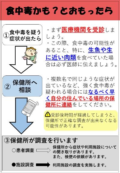 食中毒が疑われる際の対応フロー図