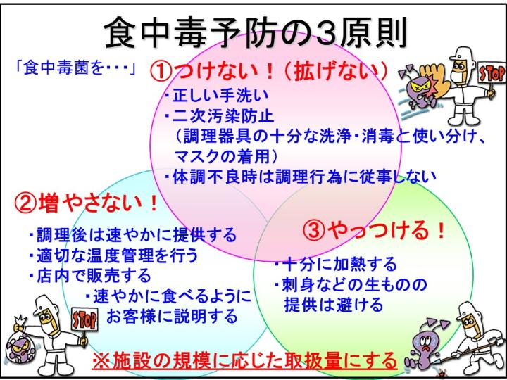 食中毒予防の三原則「つけない！」「増やさない！」「やっつける！」