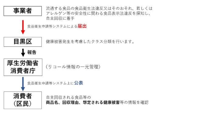 事業者から目黒区へ届出。目黒区から厚生労働省または消費者庁へ報告。厚生労働省または消費者庁から消費者へ公表。