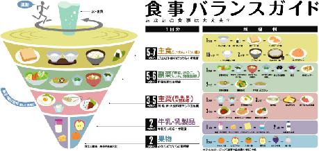食事バランスガイドの画像