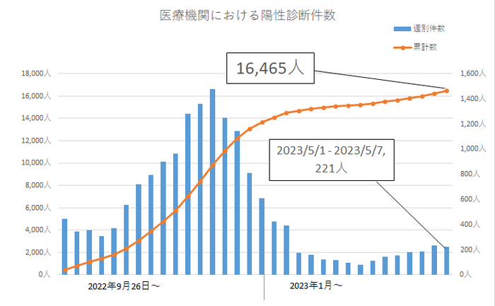 5月1日から5月7日の陽性診断数は221人。累計陽性診断数は16,465人です。