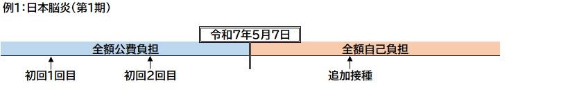 例1日本脳炎