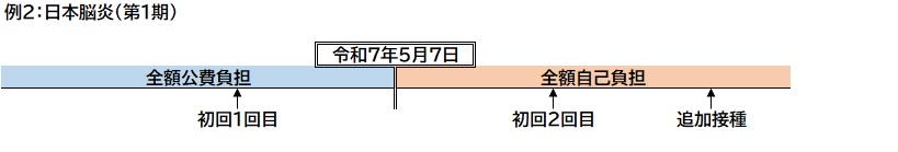 例2日本脳炎