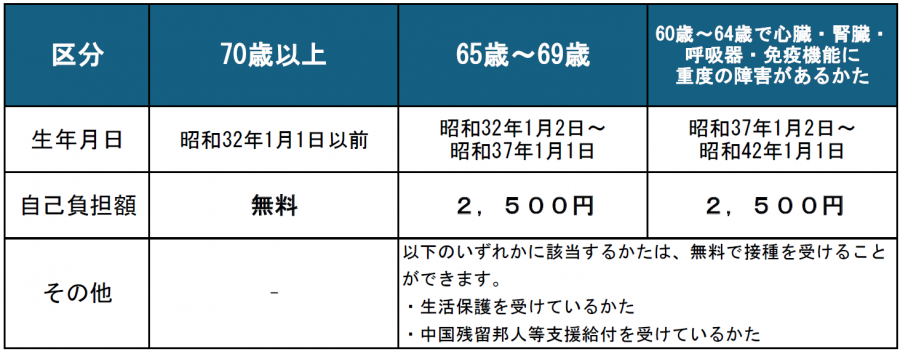 自己負担額