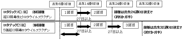 ロタリックスという2回接種のワクチンは接種は出生24週まで、ロタテックという3回接種のワクチンは出生32週までに接種します。