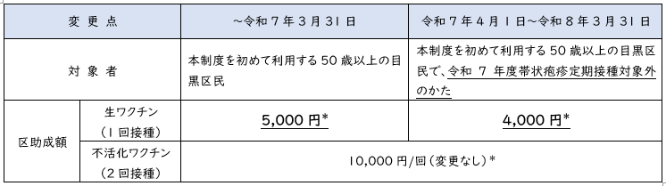 帯状疱疹任意予防接種助成事業変更点