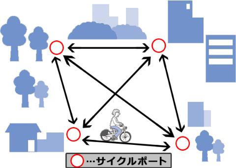 自転車シェアリングの仕組み