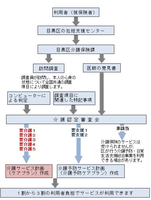 申請からサービス利用までの流れ図です。