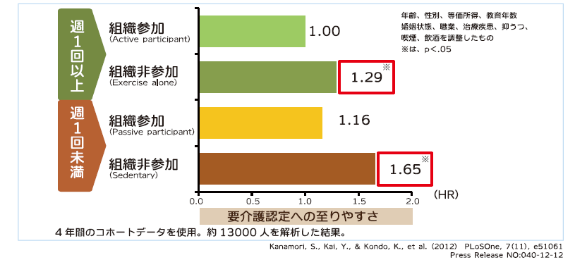 要介護認定への至りやすさ