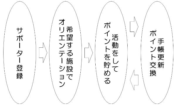 （1）対象者が区主催の研修・登録会でいきいきサポーターとして登録します。（2）ご自身が活動を希望する、ポイントの対象となる施設・団体等でオリエンテーションを受けます。（3）活動をして、施設・団体内の担当者から、スタンプをポイント手帳に押印してもらいます。（4）年度末に、ポイント交換と手帳更新の申請をして、区内共通商品券と次年度のポイント手帳を受け取ります。