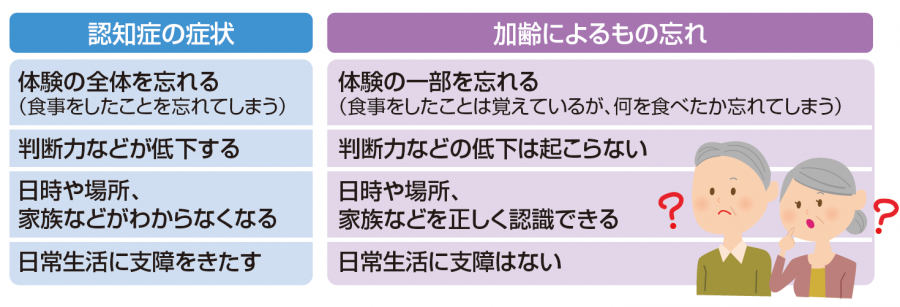 認知症と加齢によるもの忘れ