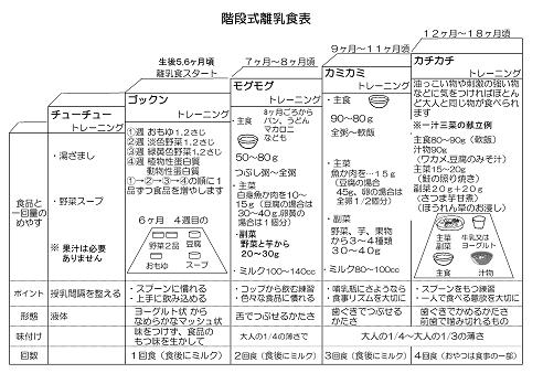 2ヶ月から12ヶ月までの階段式離乳食表のイラスト