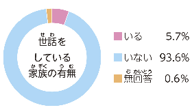 世話をしている家族の有無の円グラフ