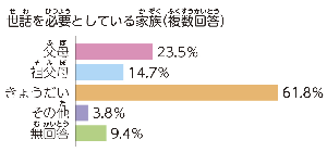 世話を必要としている家族の棒グラフ