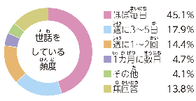 世話をしている頻度の円グラフ