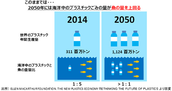 海洋中のプラスチックごみの量のイラスト