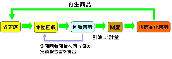 集団回収のフロー図