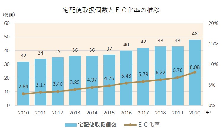 EC化率の増加とともに宅配便個数が増えていることを示すグラフ