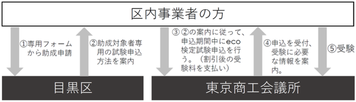 申請手順の説明