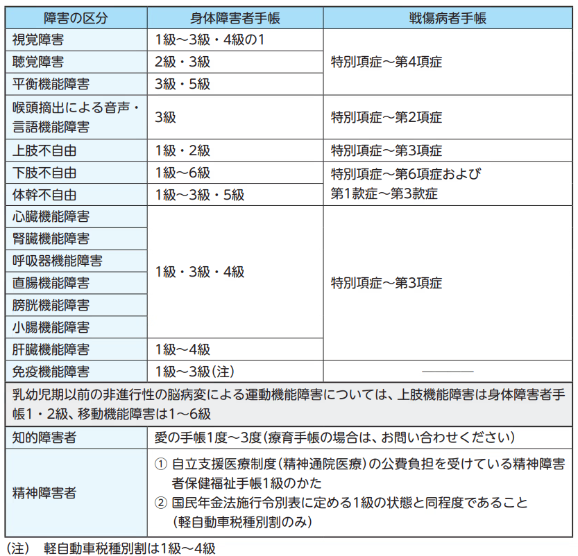 減免が受けられる手帳及び障害の程度
