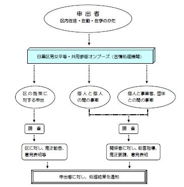 オンブーズ相談申出のながれ