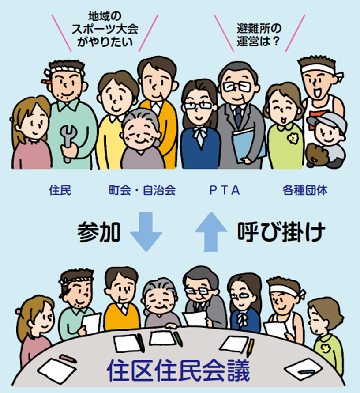 住区住民会議のイメージ画像