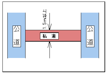 対象となる私道が公道に接しており、私道の幅員が、1.5メートル以上であることを示す図