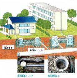 雨水流出抑制施設の設置イメージの図
