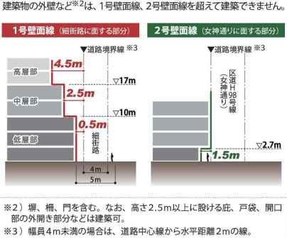 壁面の位置の制限の図