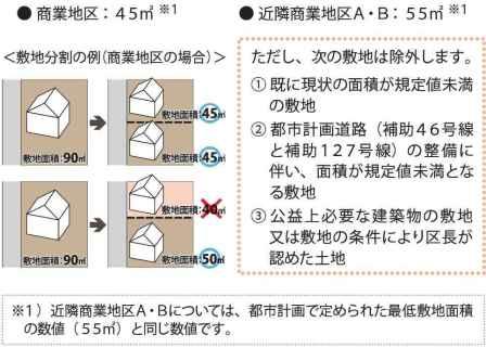敷地面積の最低限度および敷地分割例の図