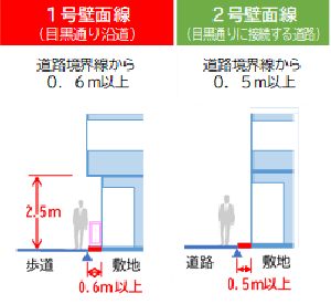 壁面後退の位置の制限（Aゾーン）の図