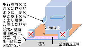 壁面後退区域における工作物の設置の制限（Bゾーン）の図