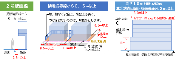 壁面の位置の制限（Bゾーン）の図