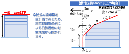 建築物等の高さの最高限度（Bゾーン）の図