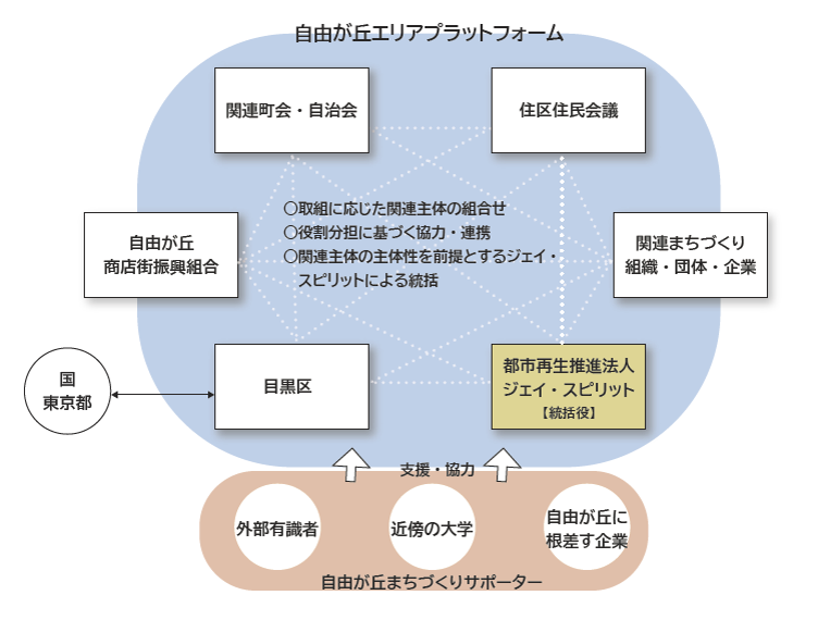 自由が丘エリアプラットフォームの概念図です。